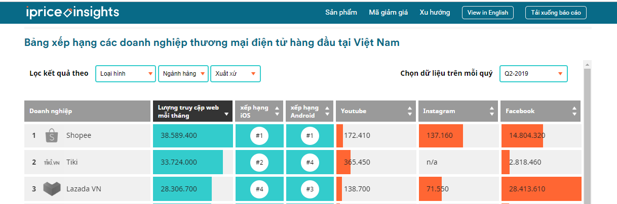 Shopee, Tiki, Lazada là 3 sàn thương mại điện tử hàng đầu tại Việt Nam 