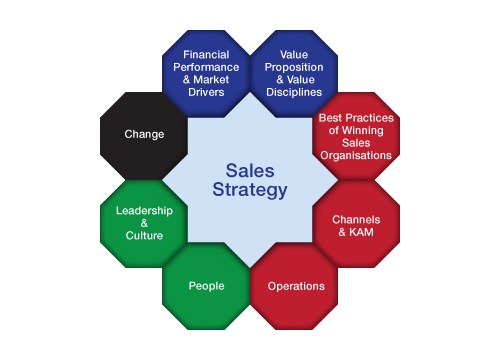 Mười bước tối ưu cho chiến lược bán hàng hiệu quả