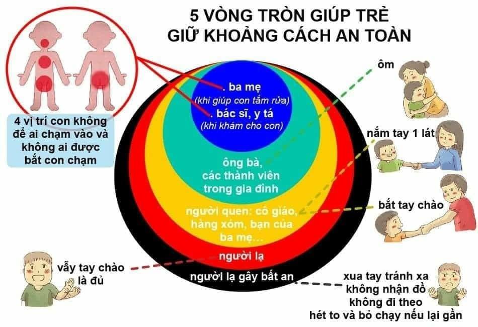 5 VÒNG TRÒN GIÚP CON AN TOÀN