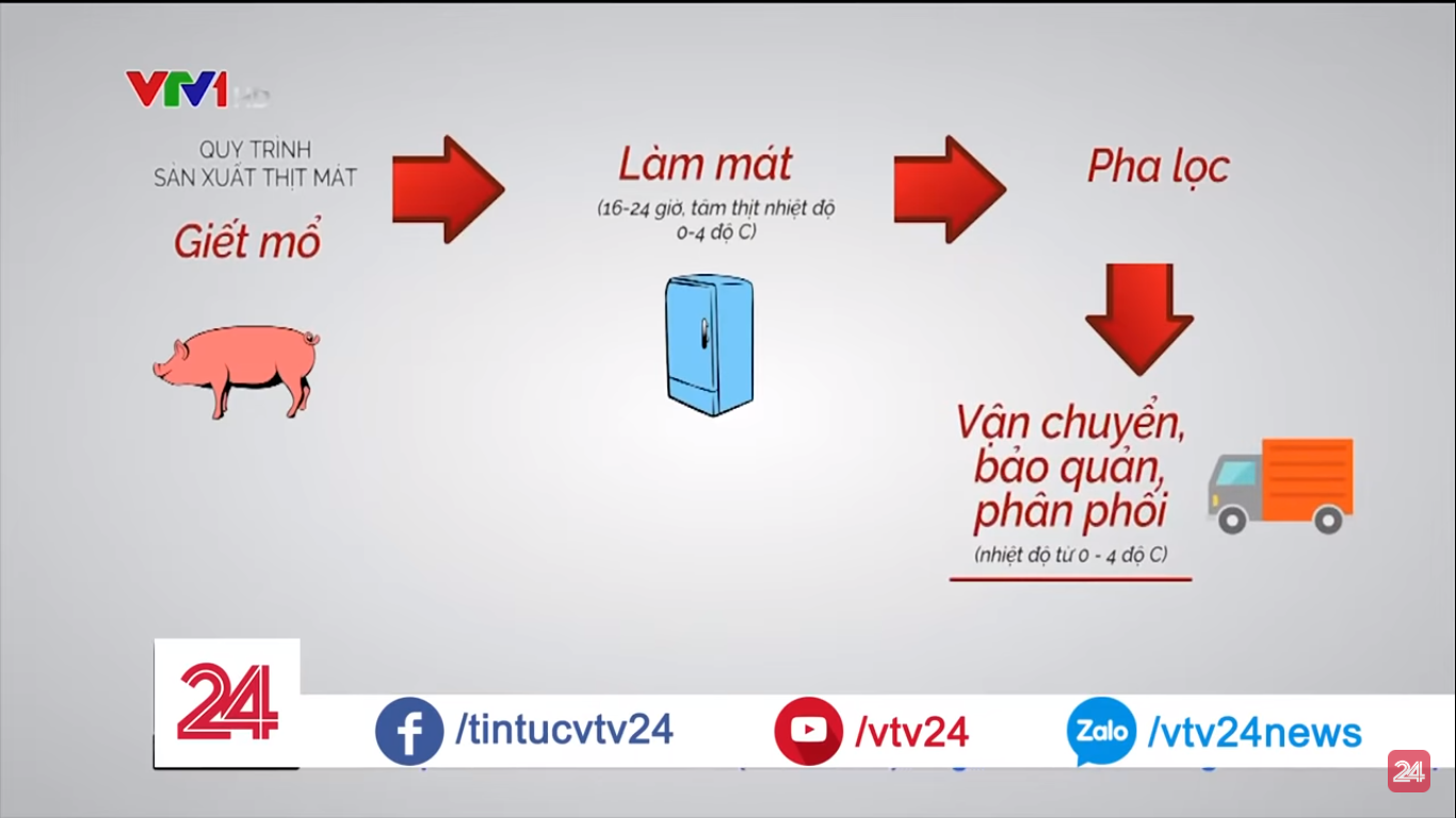 Tiềm năng thị trường thịt mát tại Việt Nam